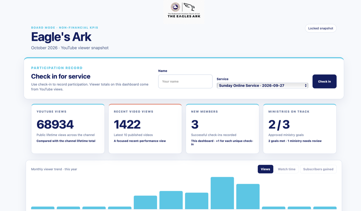 Church App KPI Tracker dashboard showing YouTube views, check-ins, and ministry progress