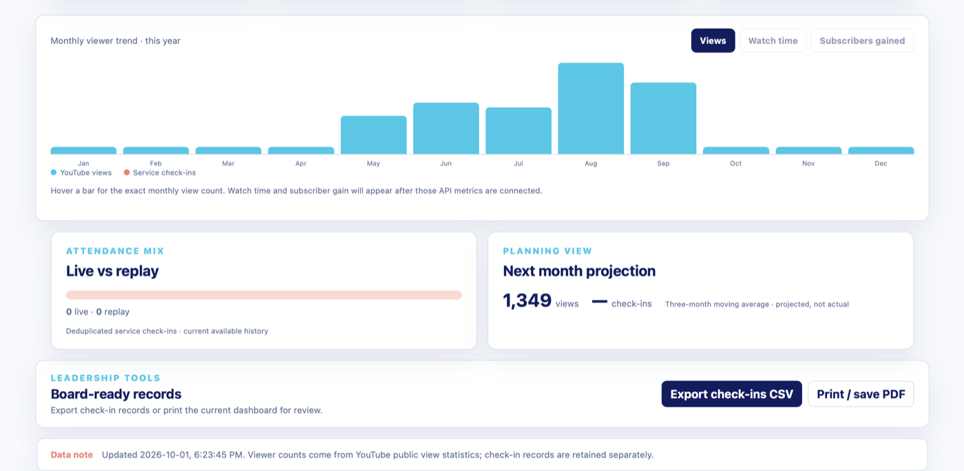 Church App KPI Tracker trend chart, projection view, and export controls